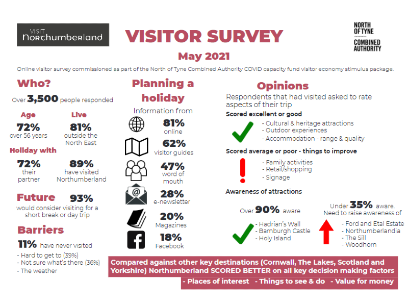 Visitor Survey overview